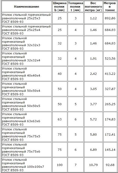 Уголок  25*25*4мм
